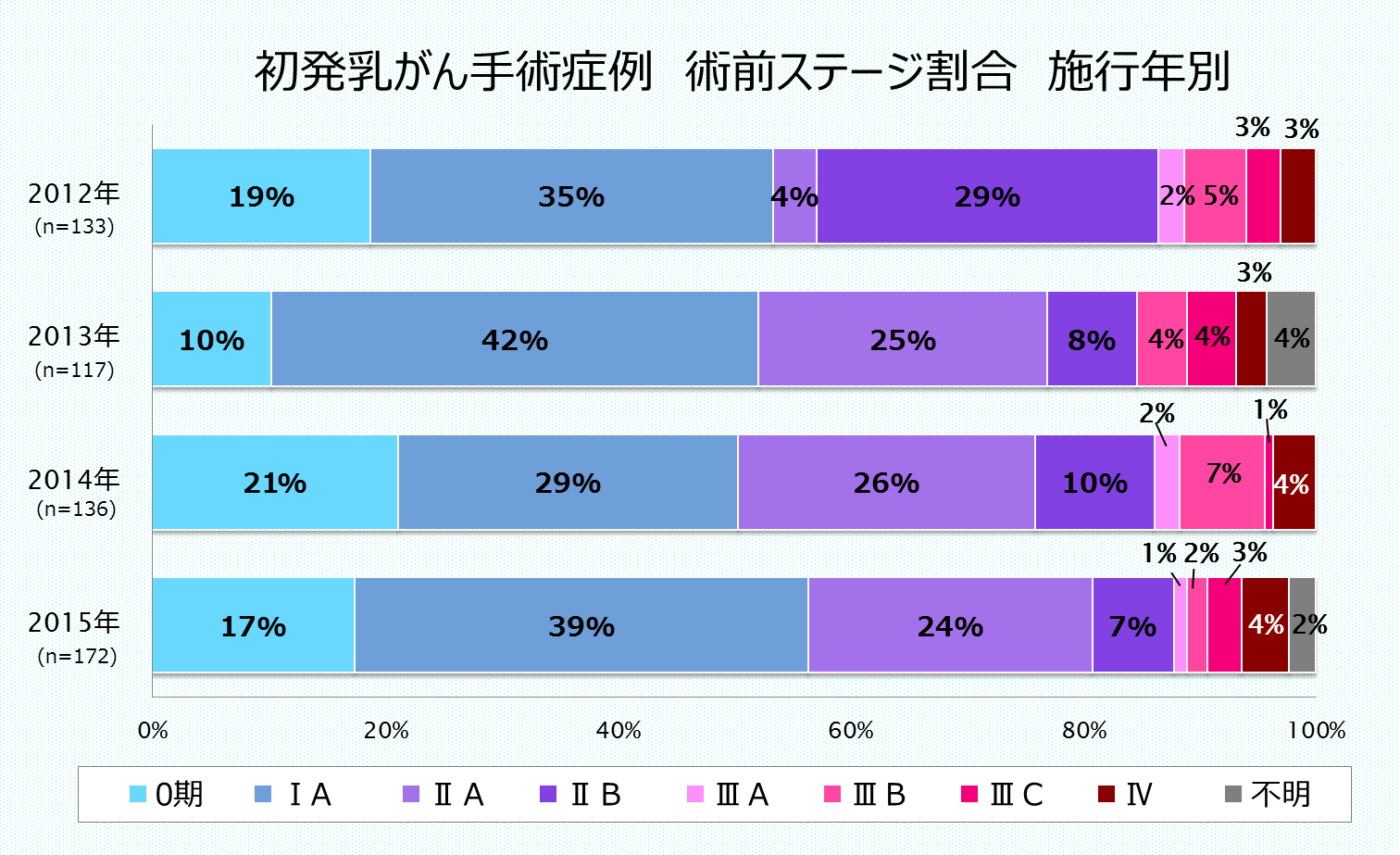 初発乳がん手術症例　術前ステージ割合　施行年別